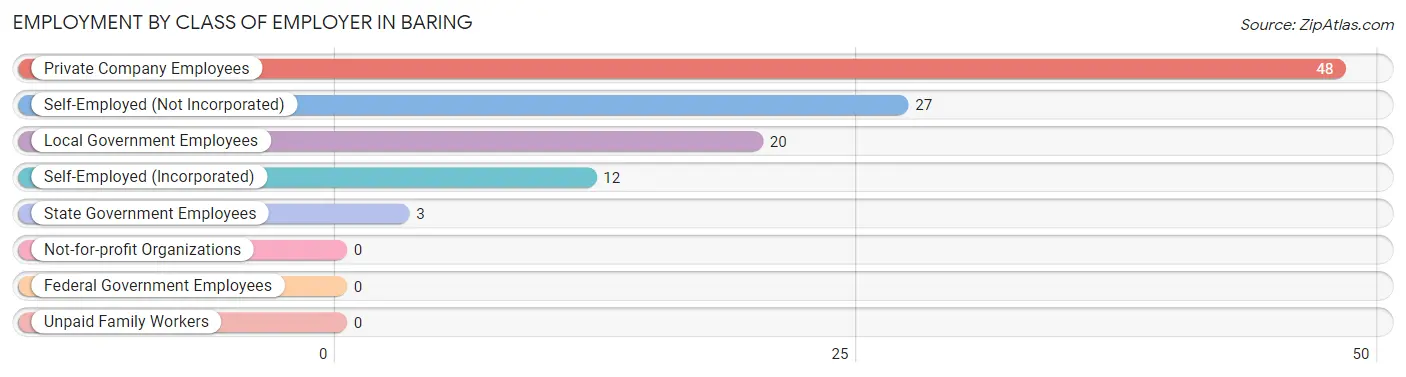 Employment by Class of Employer in Baring