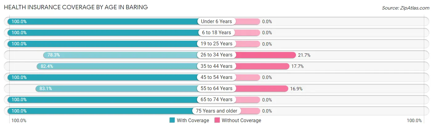 Health Insurance Coverage by Age in Baring