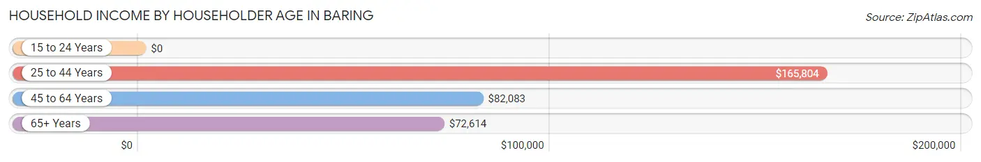 Household Income by Householder Age in Baring