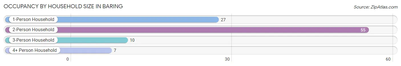 Occupancy by Household Size in Baring