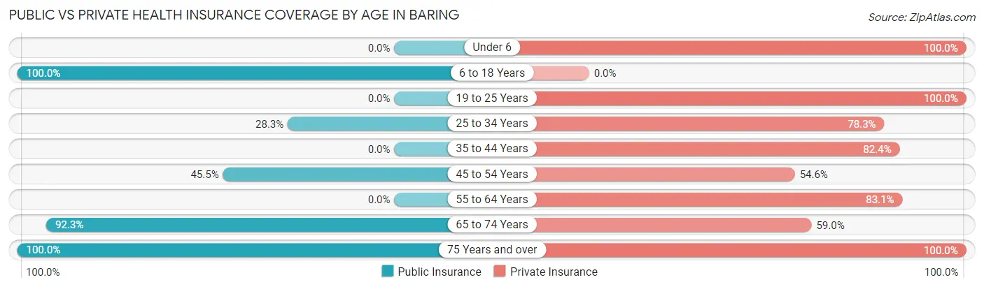 Public vs Private Health Insurance Coverage by Age in Baring