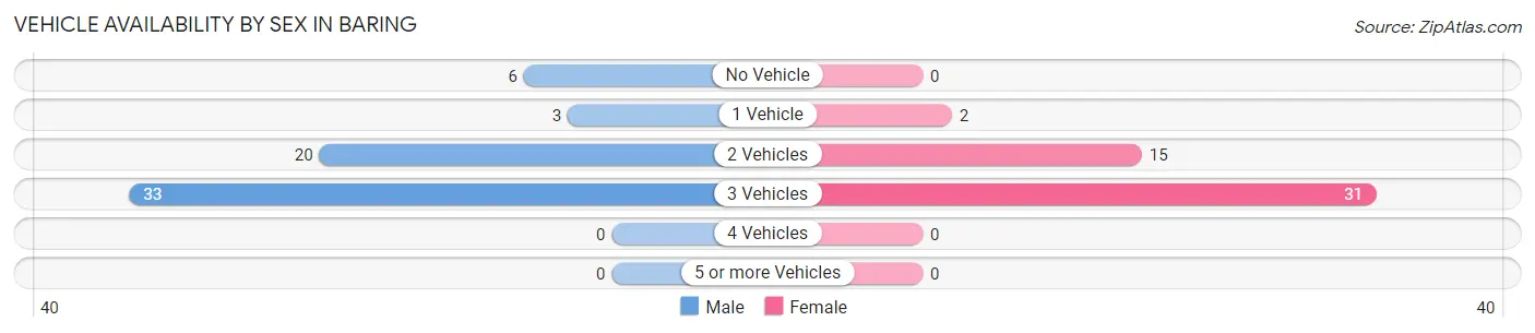 Vehicle Availability by Sex in Baring