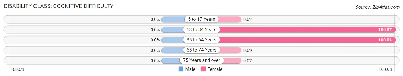 Disability in Barney s Junction: <span>Cognitive Difficulty</span>