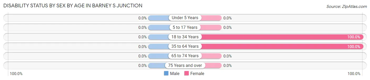 Disability Status by Sex by Age in Barney s Junction