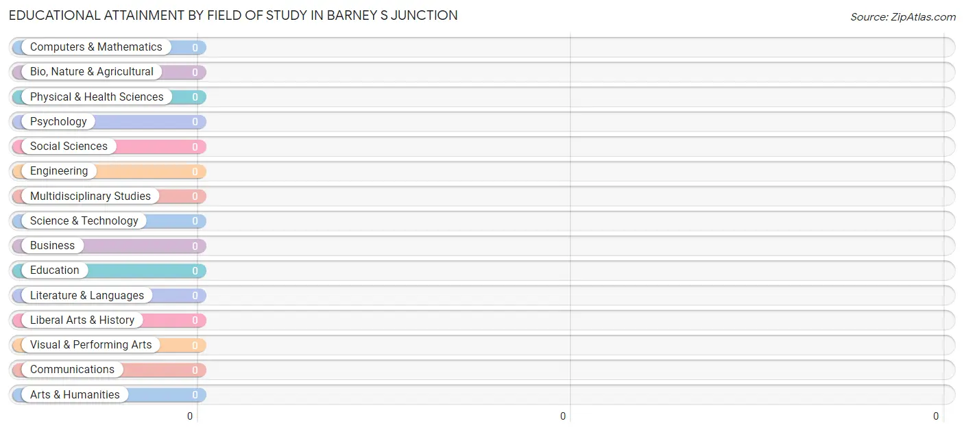Educational Attainment by Field of Study in Barney s Junction