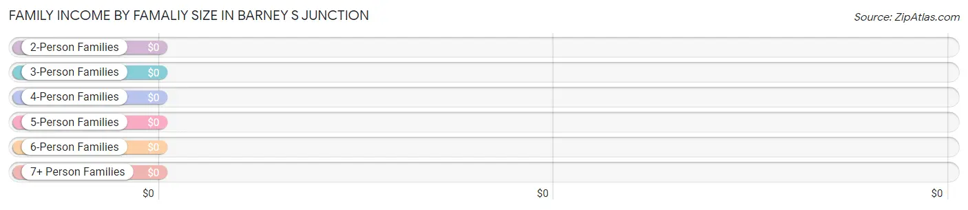 Family Income by Famaliy Size in Barney s Junction