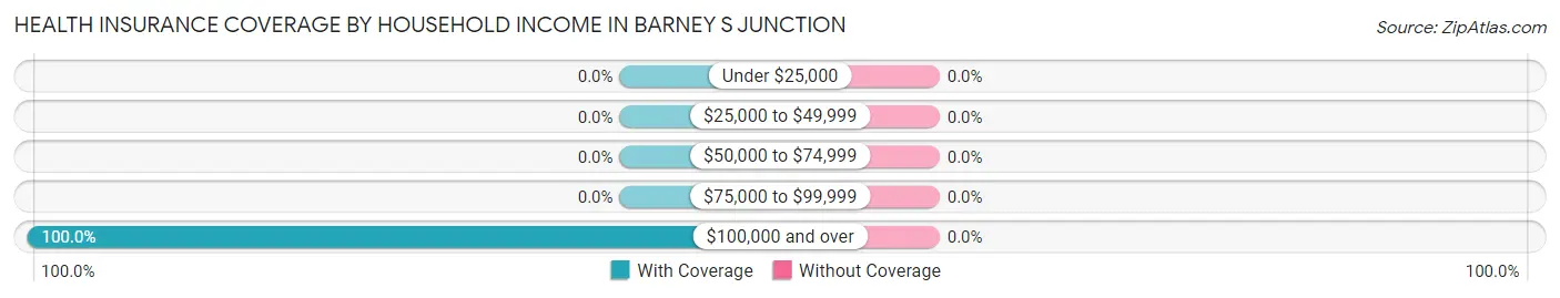 Health Insurance Coverage by Household Income in Barney s Junction