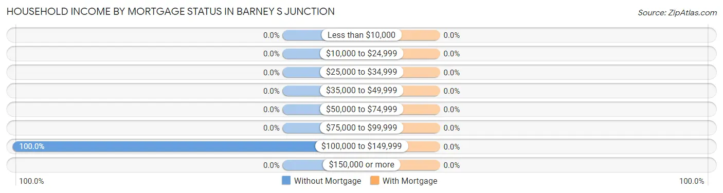 Household Income by Mortgage Status in Barney s Junction