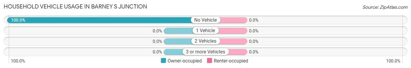 Household Vehicle Usage in Barney s Junction
