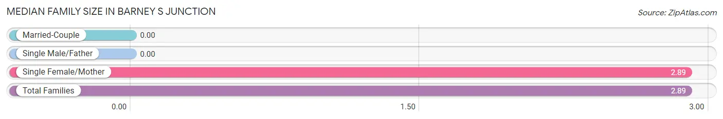 Median Family Size in Barney s Junction