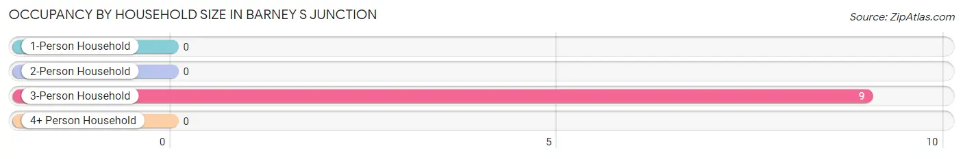 Occupancy by Household Size in Barney s Junction