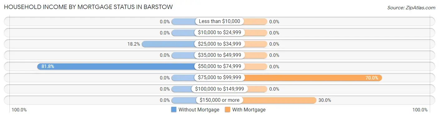 Household Income by Mortgage Status in Barstow