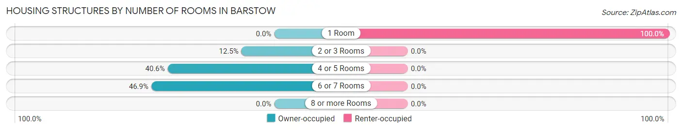 Housing Structures by Number of Rooms in Barstow