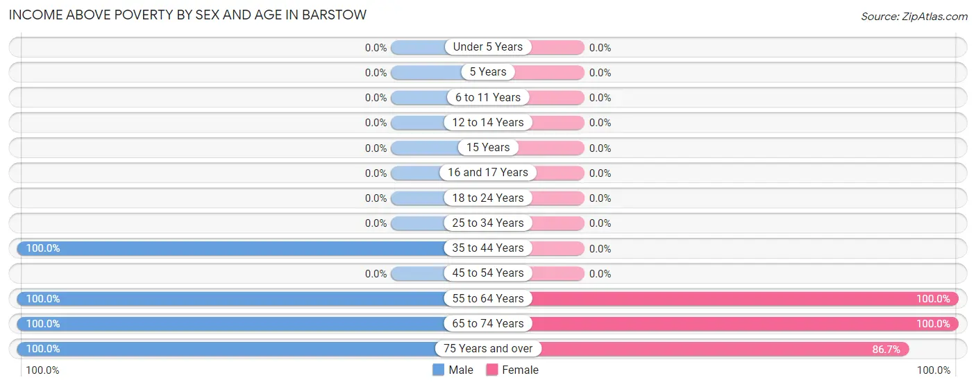 Income Above Poverty by Sex and Age in Barstow
