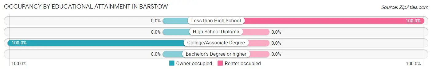 Occupancy by Educational Attainment in Barstow