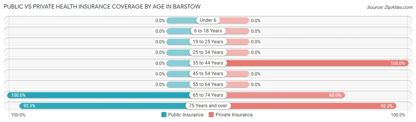 Public vs Private Health Insurance Coverage by Age in Barstow