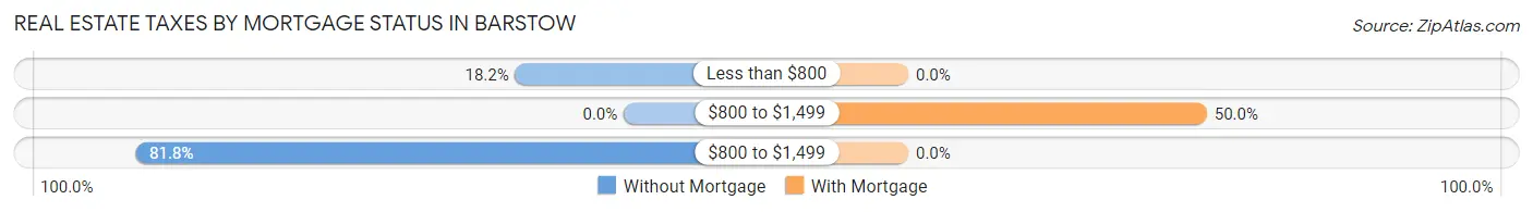 Real Estate Taxes by Mortgage Status in Barstow