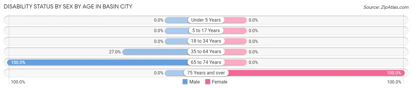 Disability Status by Sex by Age in Basin City