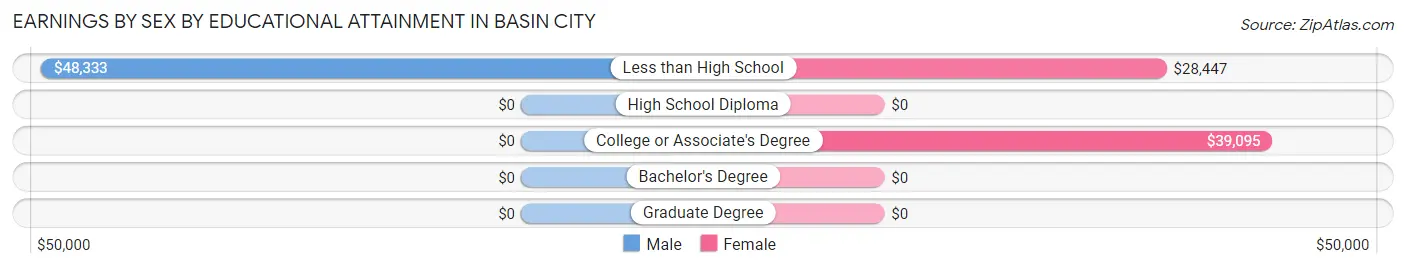 Earnings by Sex by Educational Attainment in Basin City