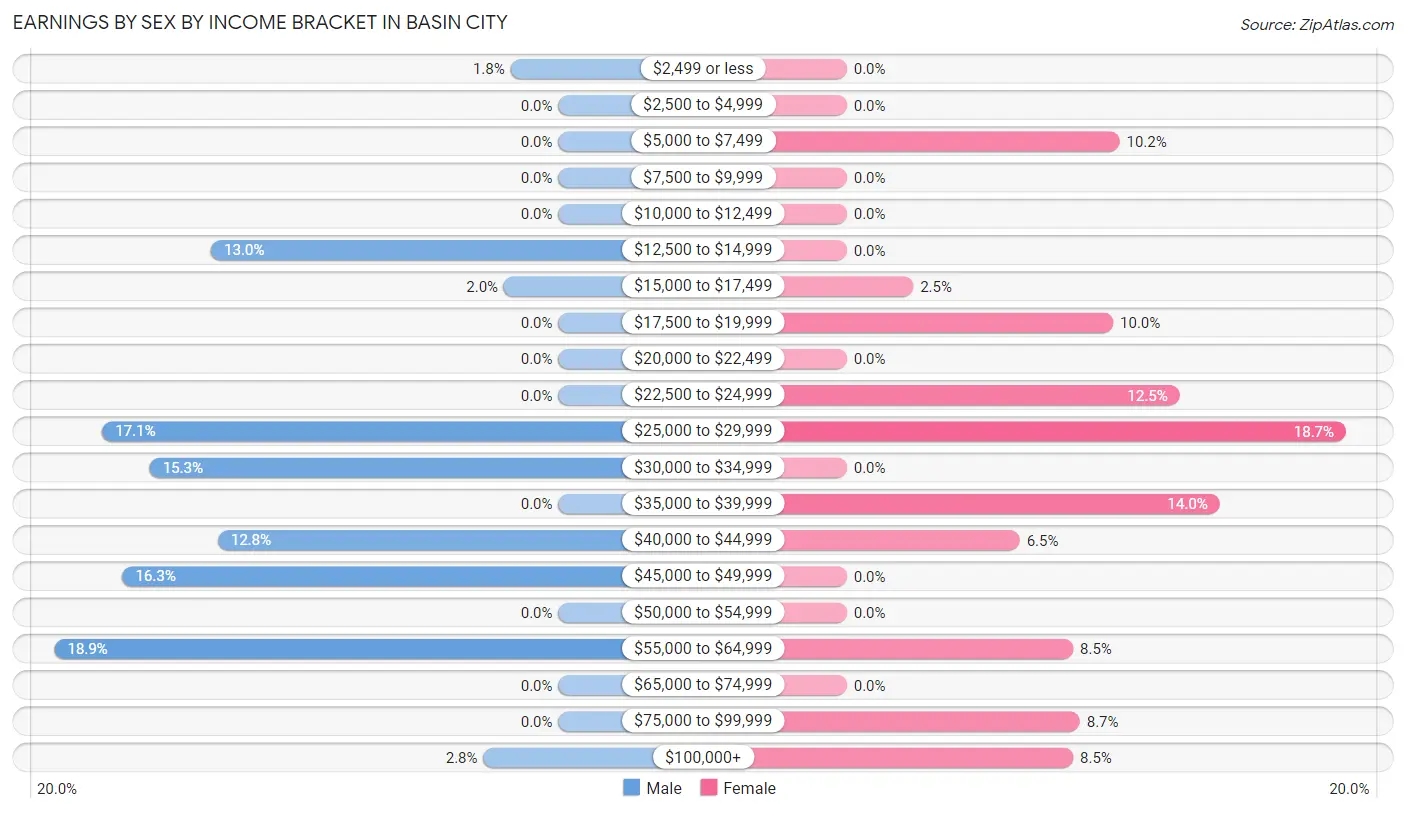 Earnings by Sex by Income Bracket in Basin City