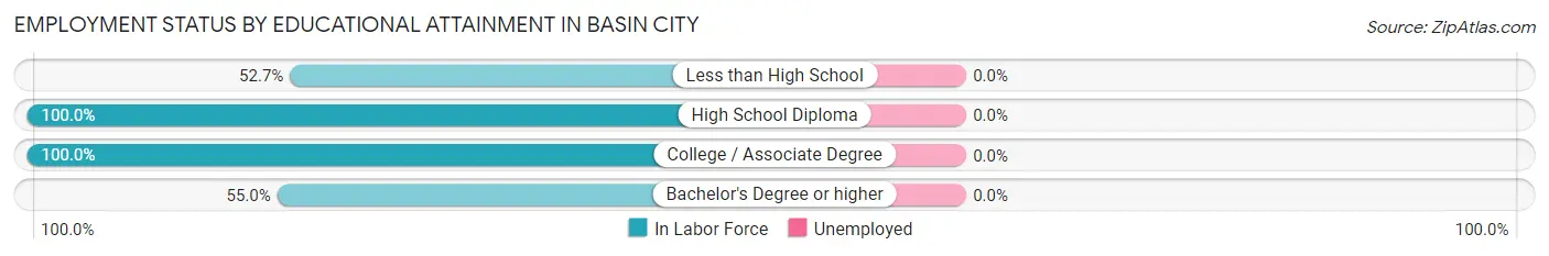 Employment Status by Educational Attainment in Basin City