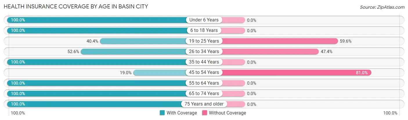 Health Insurance Coverage by Age in Basin City