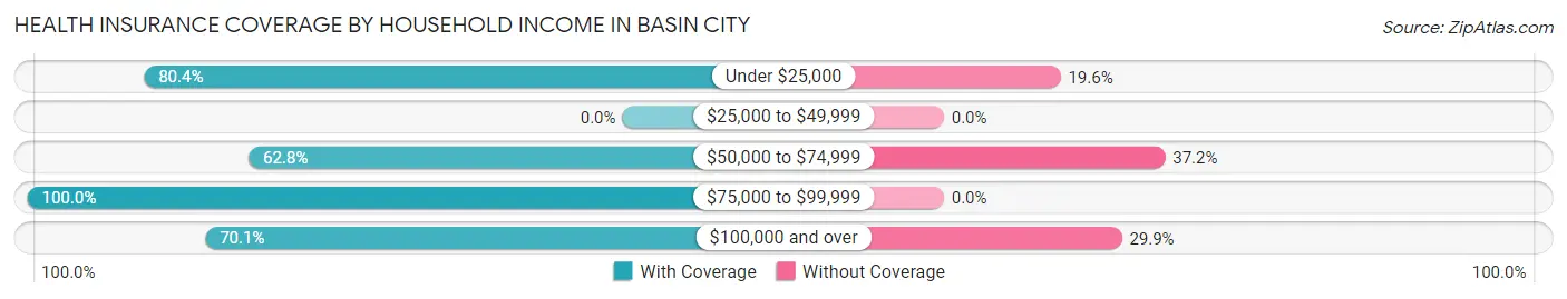Health Insurance Coverage by Household Income in Basin City