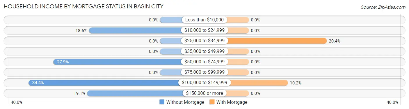 Household Income by Mortgage Status in Basin City