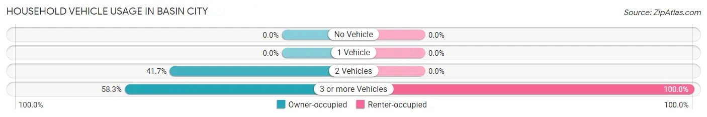 Household Vehicle Usage in Basin City