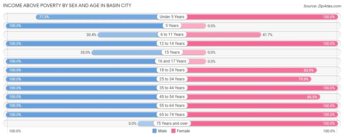 Income Above Poverty by Sex and Age in Basin City