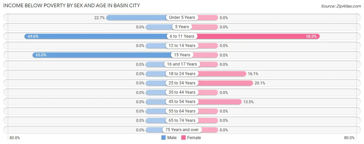 Income Below Poverty by Sex and Age in Basin City