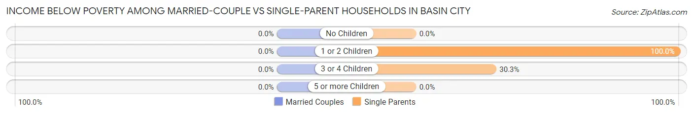 Income Below Poverty Among Married-Couple vs Single-Parent Households in Basin City