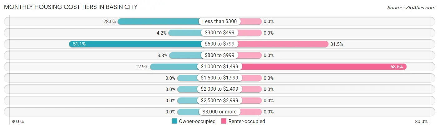 Monthly Housing Cost Tiers in Basin City