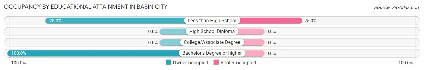 Occupancy by Educational Attainment in Basin City
