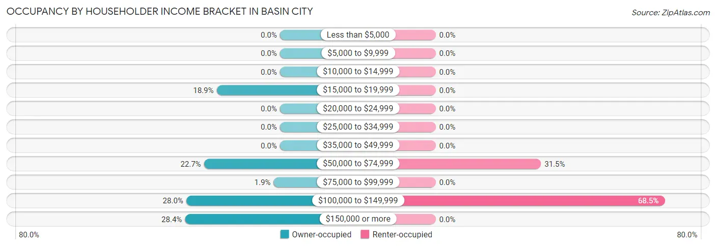 Occupancy by Householder Income Bracket in Basin City