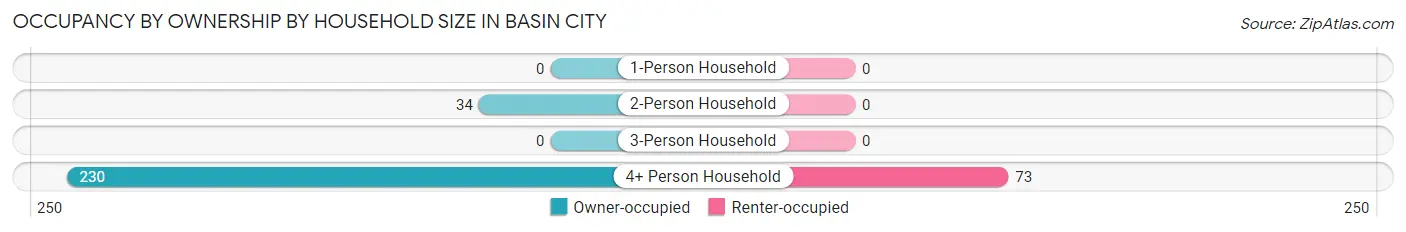 Occupancy by Ownership by Household Size in Basin City