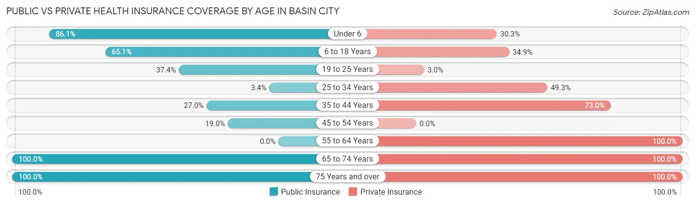 Public vs Private Health Insurance Coverage by Age in Basin City
