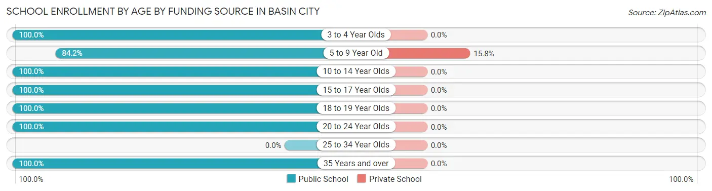 School Enrollment by Age by Funding Source in Basin City