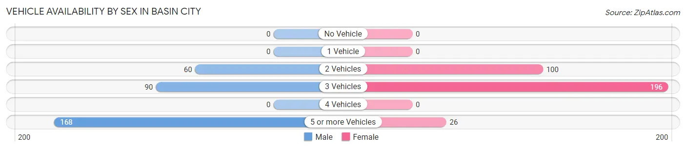 Vehicle Availability by Sex in Basin City