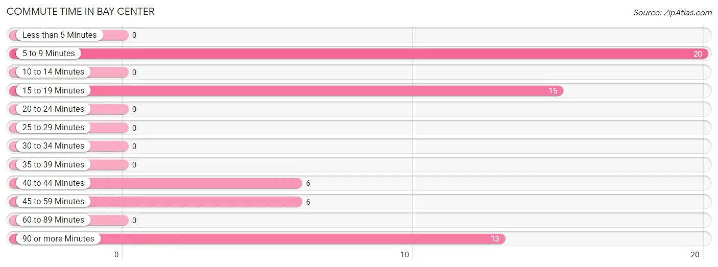 Commute Time in Bay Center