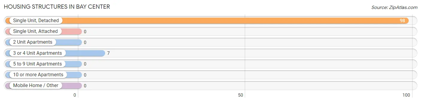 Housing Structures in Bay Center
