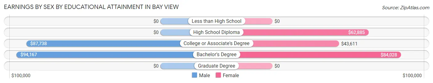 Earnings by Sex by Educational Attainment in Bay View
