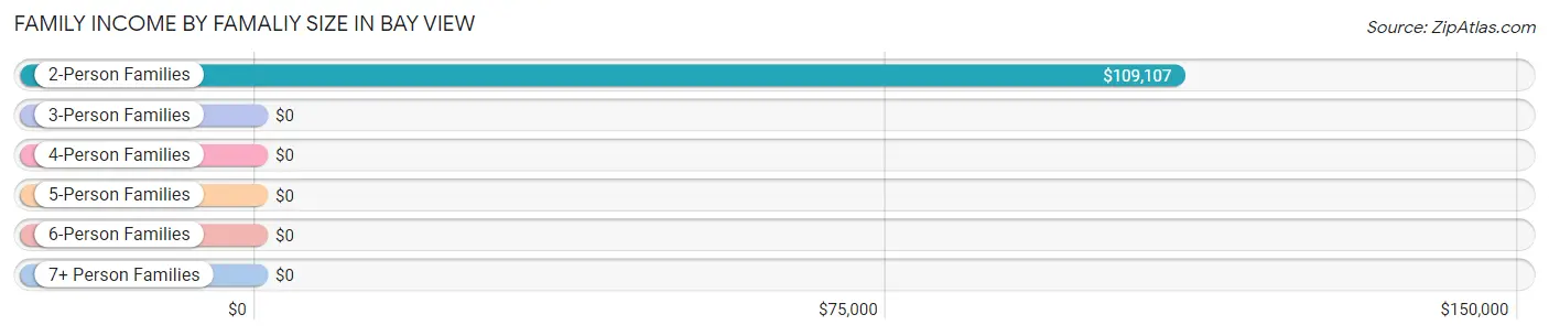 Family Income by Famaliy Size in Bay View