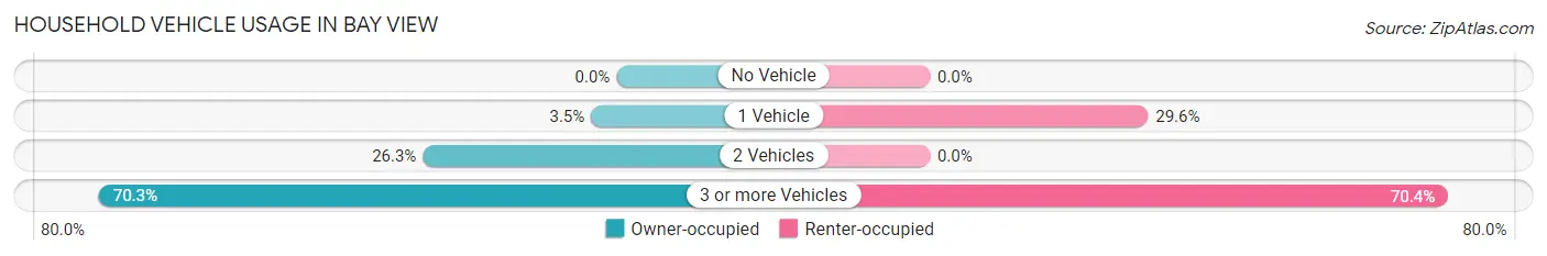 Household Vehicle Usage in Bay View