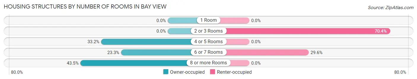 Housing Structures by Number of Rooms in Bay View