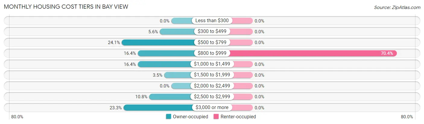 Monthly Housing Cost Tiers in Bay View