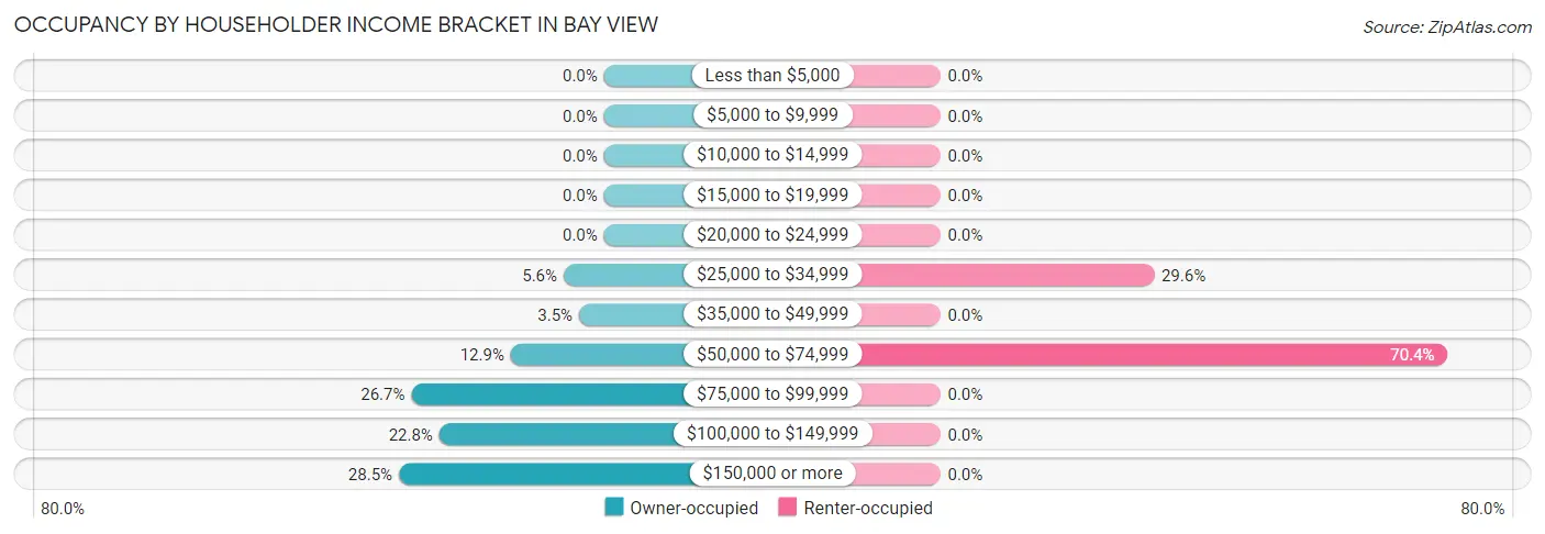 Occupancy by Householder Income Bracket in Bay View