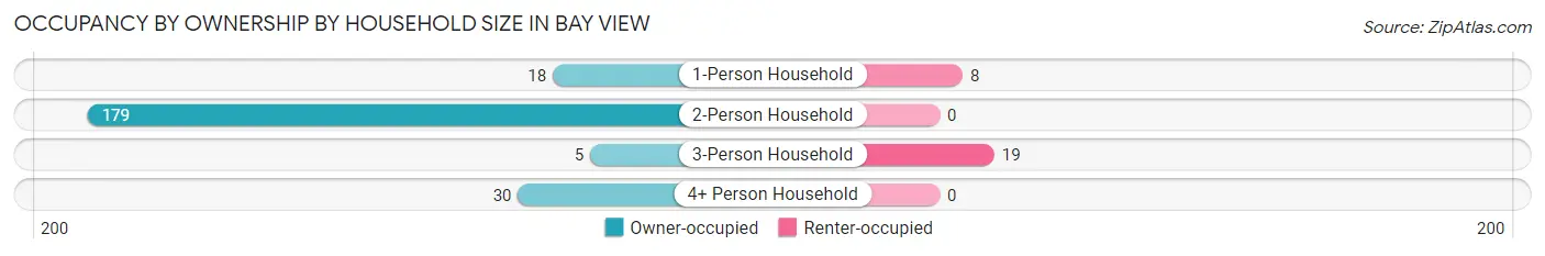 Occupancy by Ownership by Household Size in Bay View