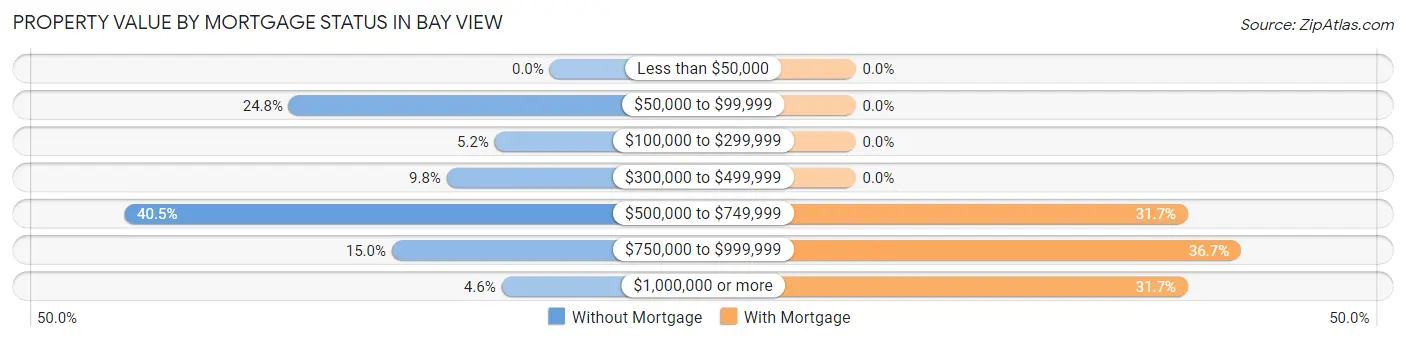 Property Value by Mortgage Status in Bay View