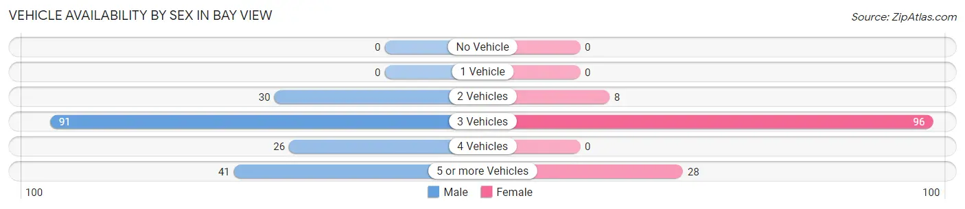 Vehicle Availability by Sex in Bay View